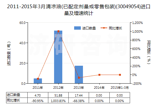 2011-2015年3月清涼油(已配定劑量或零售包裝)(30049054)進(jìn)口量及增速統(tǒng)計